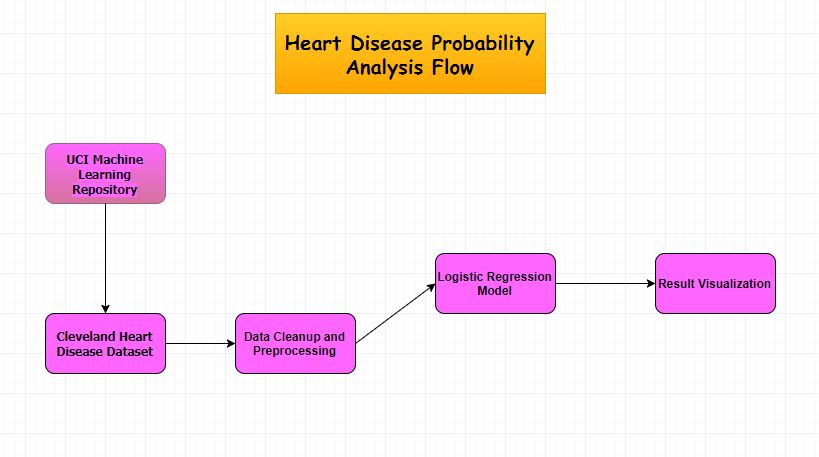 Flow of Analysis
